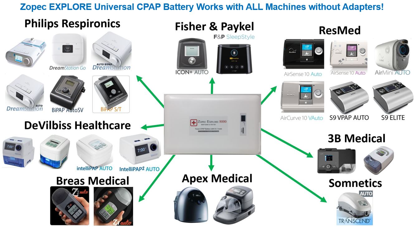 EXPLORE 8000 CPAP/BPAP Home UPS Backup Battery By Zopec
