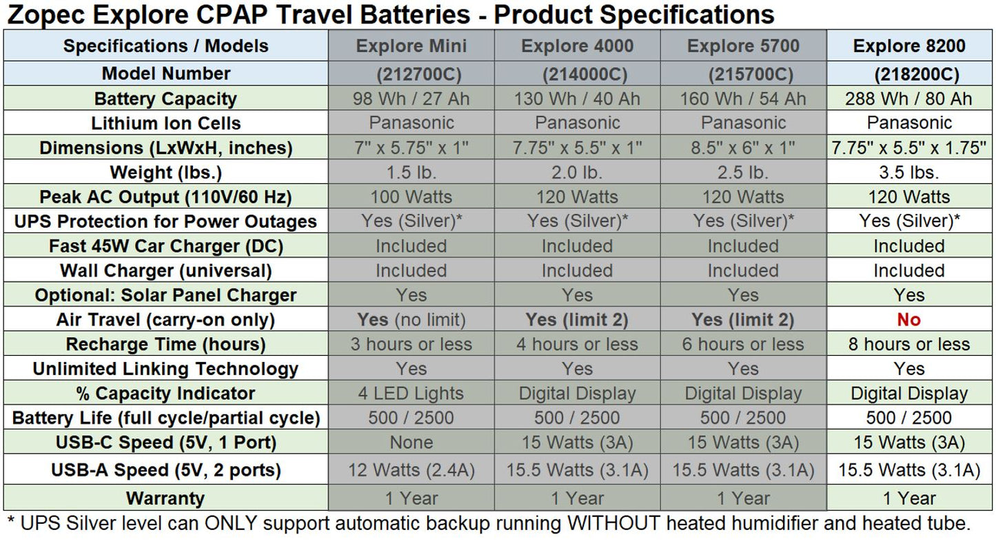 EXPLORE 8200 CPAP/BiPap Travel Battery (up to 4 nights) By Zopec