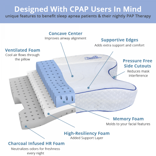 Contour CPAP Pillow 2.0 with ventilated foam, memory foam, supportive edges, and pressure-free side cutouts